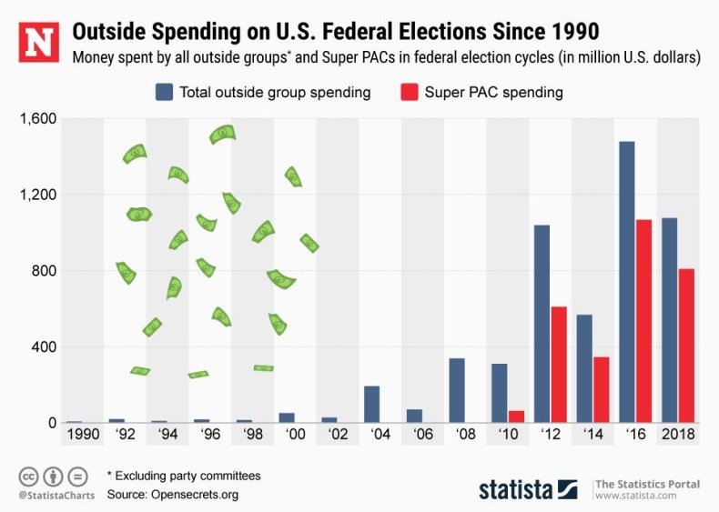 20190208_Outside_Spending_US