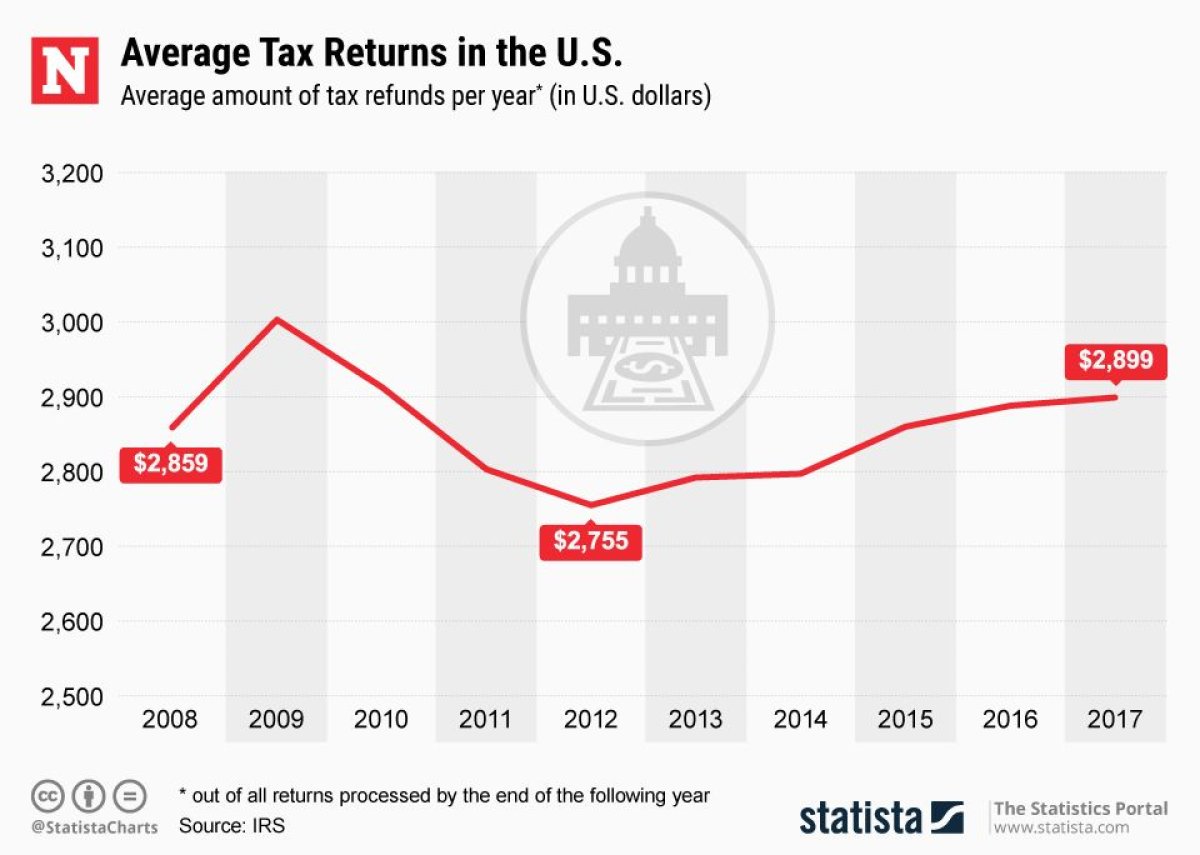 Statista Average Tax returns