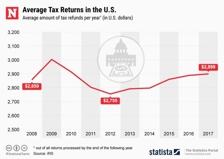 Statista Average Tax returns Statista Average Tax returns