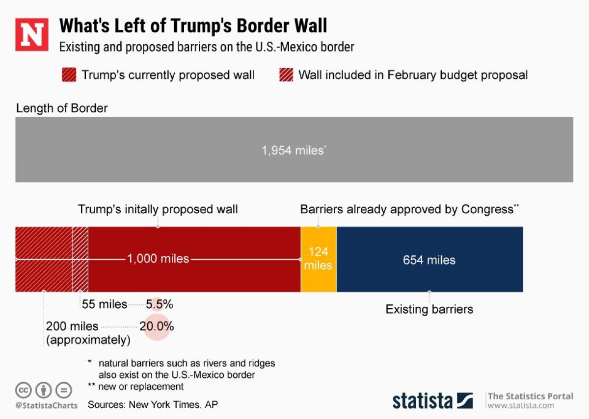 trump, border, wall, statista