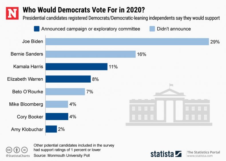 20190218_First_Pres_Poll2020