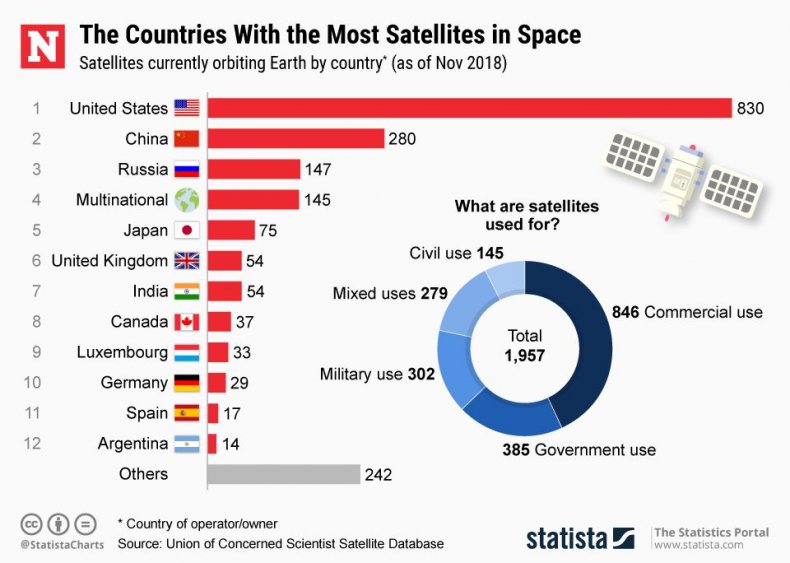 20190220_Countries_With_Most_Satellites