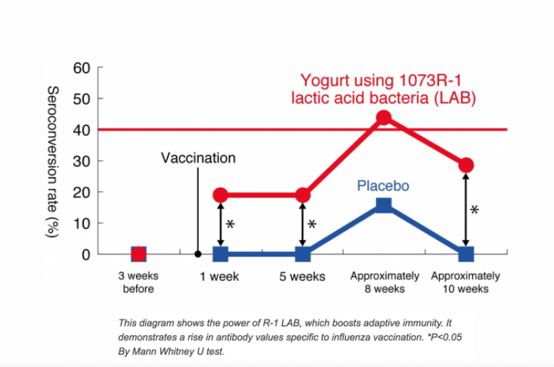 chart immune immunity