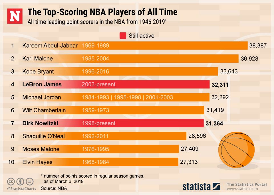 LeBron James Passes Michael Jordan On The NBA's All-time Scoring List ...