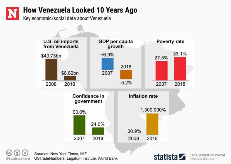 VenezuelaEconomy10YearsAgo