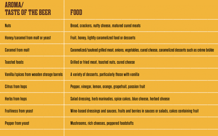 On Beer and Food On Beer and Food
