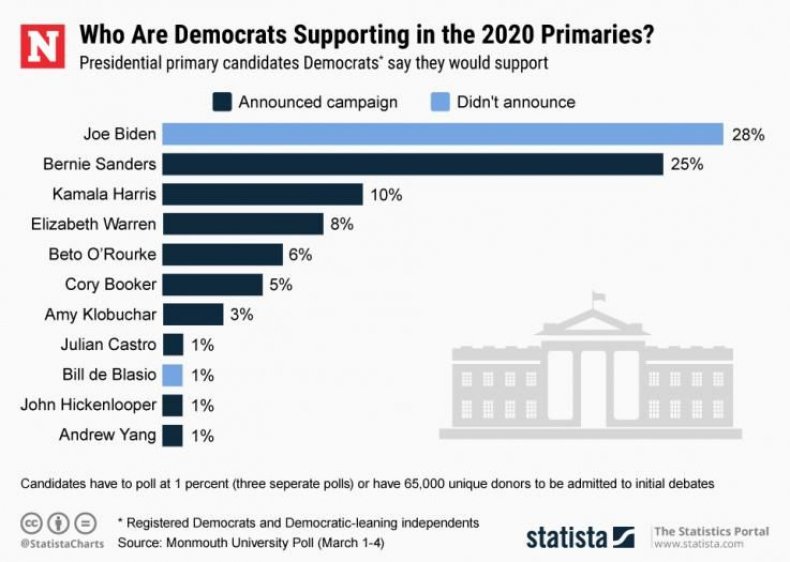 Democratic candidates 2020