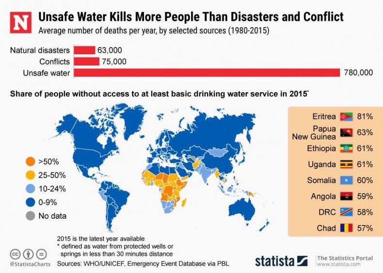 unsafe water statistics