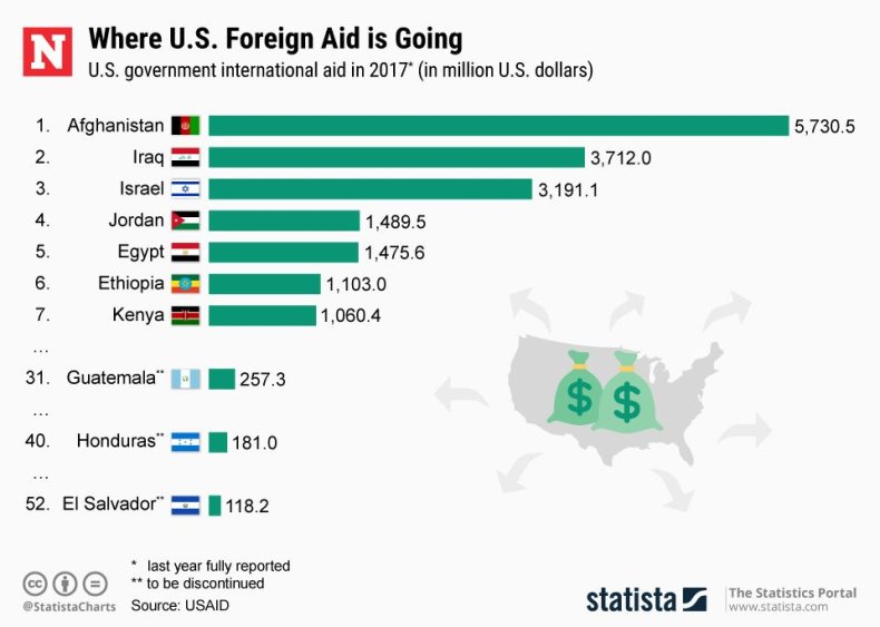 20190402_US_Foreign_Aid_Newsweek