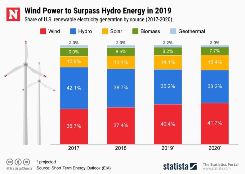 20190403_US_Renewable_Energy_Newsweek