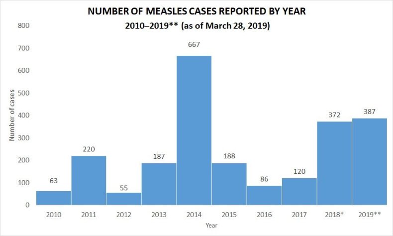 trends-measles-cases