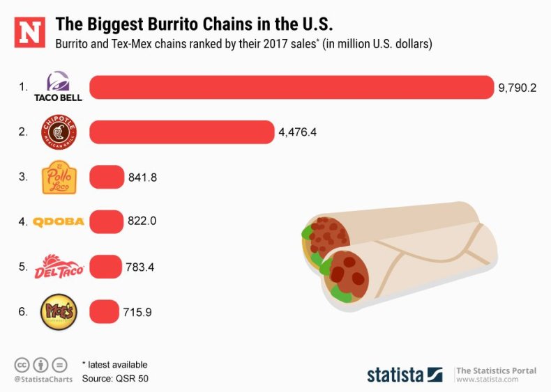 20190404_Burrito_Chains