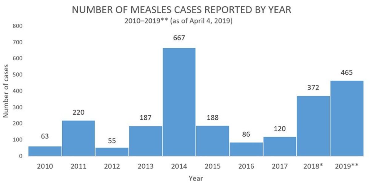 trends-measles-cases (1) 4