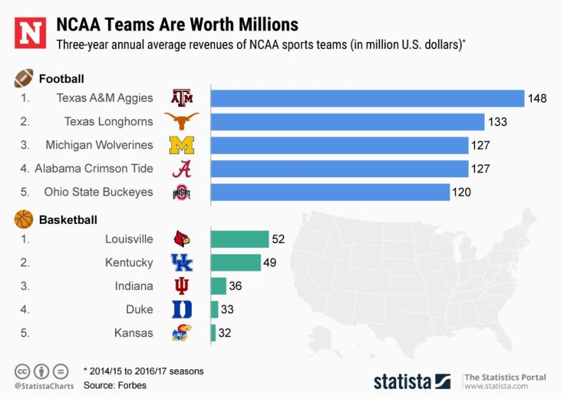 20190411_NCAA_Revenues_NW