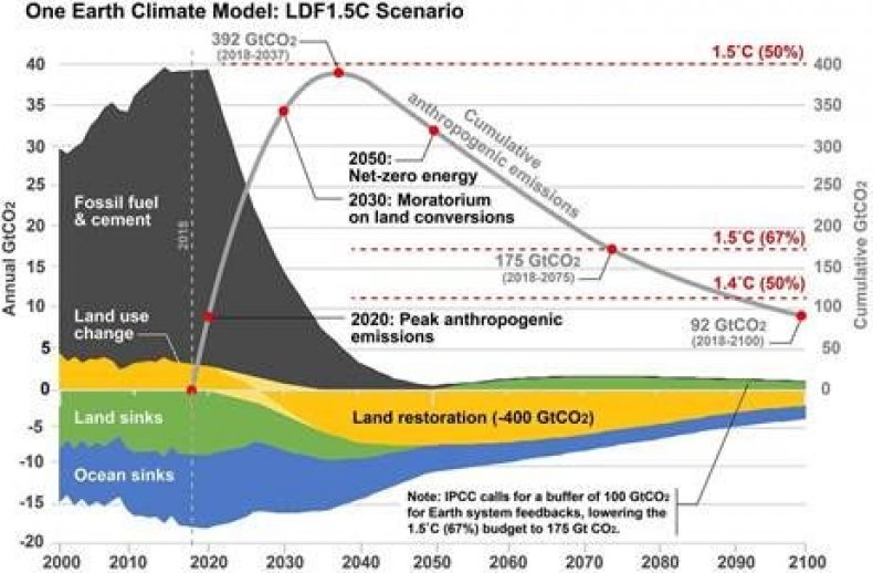 One Earth climate model.