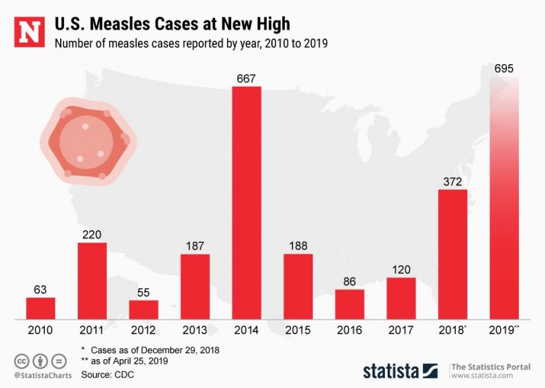 20190425_Measles_US_NW