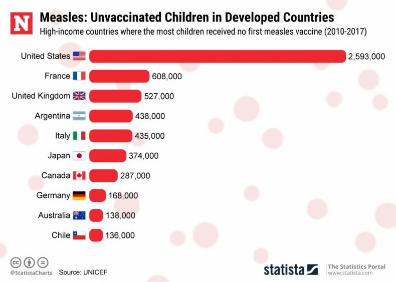 20190425_Measles_High_Income_Newsweek