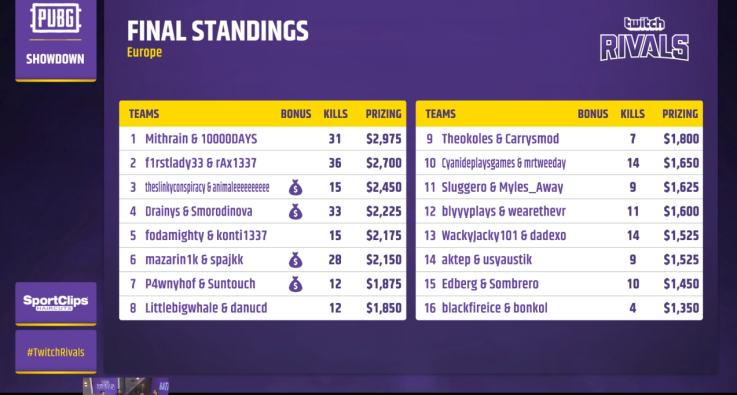 pung twitch rivals 5-1 results europe 1 pung twitch rivals 5-1 results europe 1