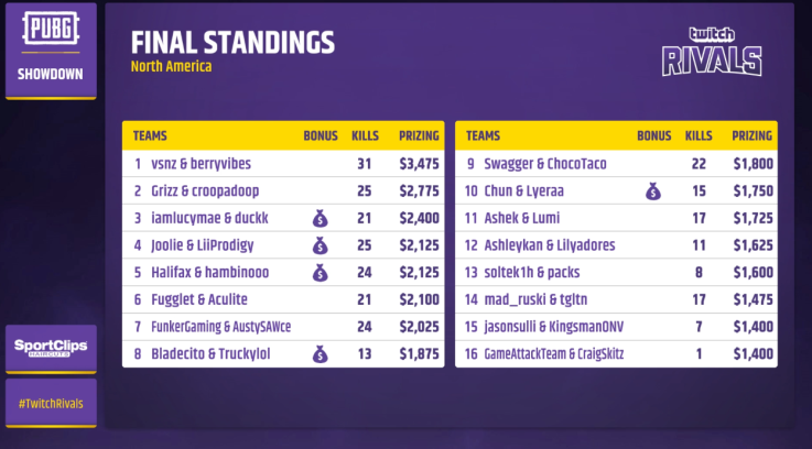 pung twitch rivals 5-1 results pung twitch rivals 5-1 results