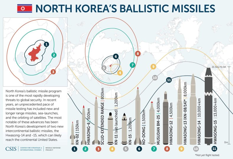 NorthKoreaMissileChartCSIS