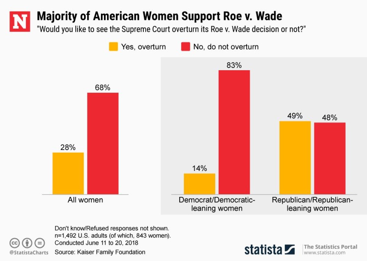 20190522_Roe_v_Wade_Newsweek