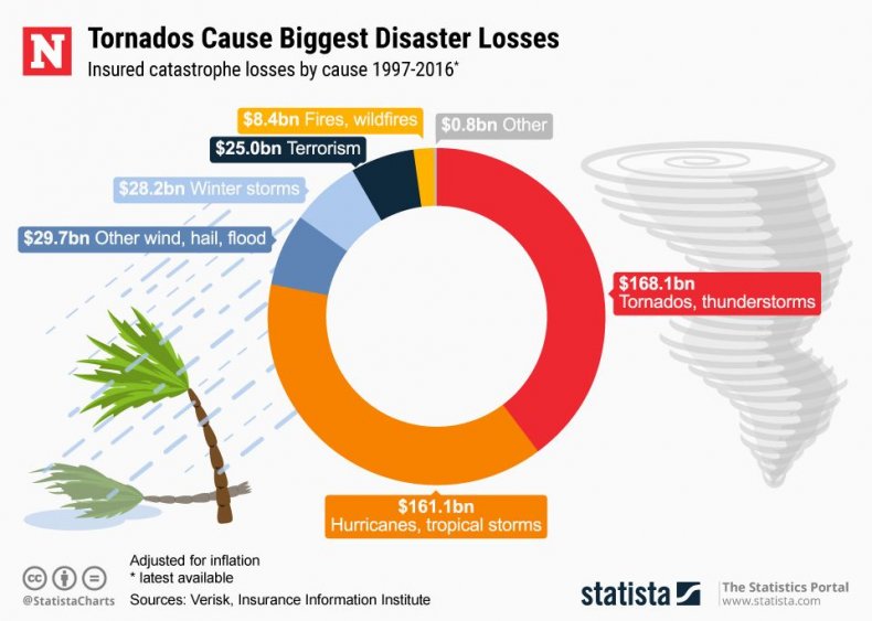 20190529_Tornados