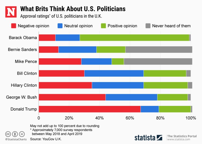 British U.S. Politicians Opinion Poll Ratings