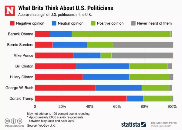 British U.S. Politicians Opinion Poll Ratings