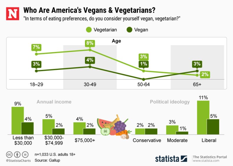 American Vegetarians Vegans Age Income Political