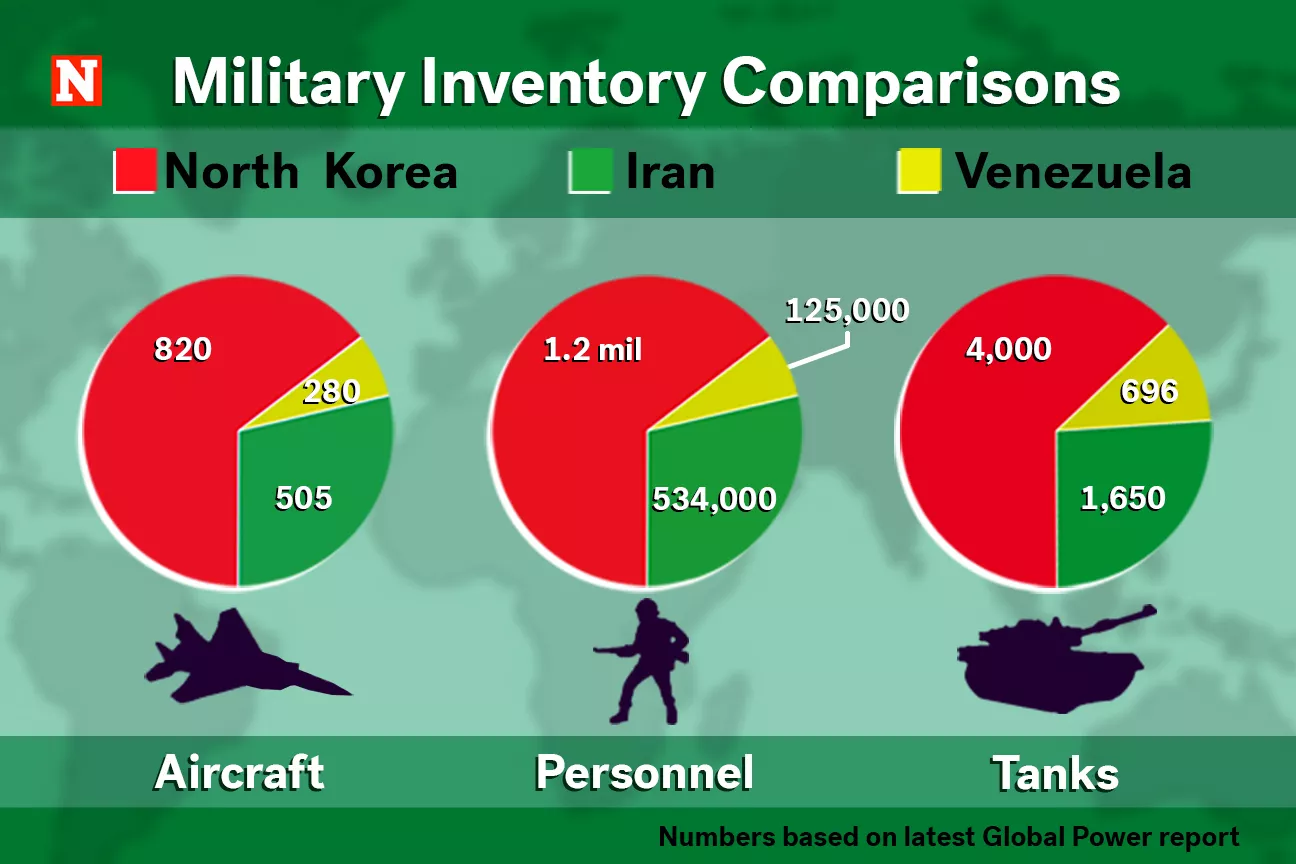 Comparación de inventarios militares Corea del Norte Irán Venezuela