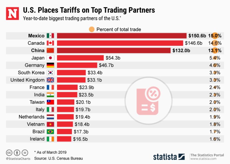 America's top trading partners and tariffs