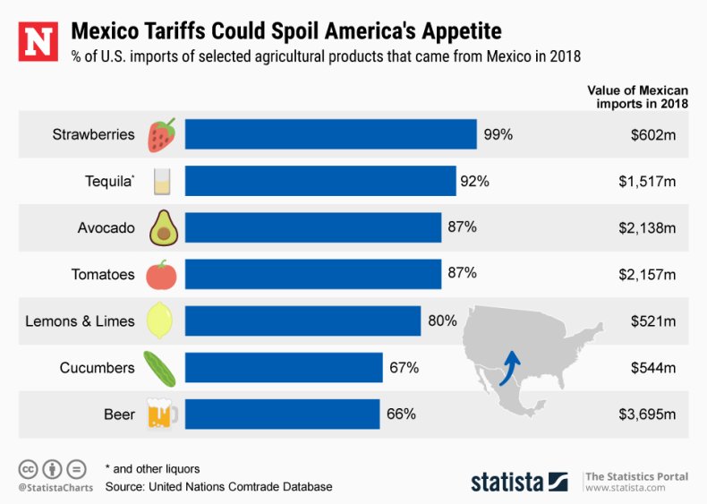 mexico imports agricultural U.S. tariffs mexico imports agricultural U.S. tariffs
