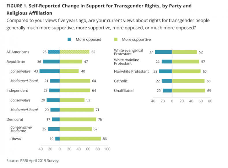 PRRI Poll