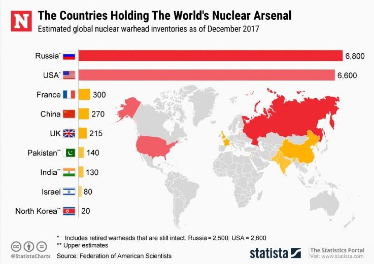 countries, holding, world, nuclear, arsenal