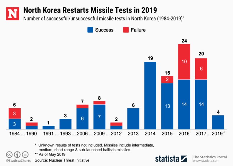 North Korea Missile Tests