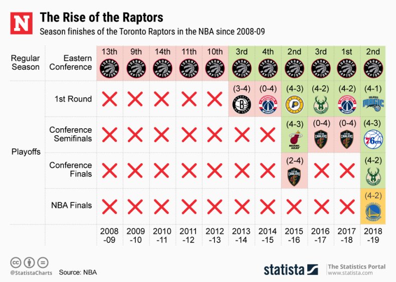 Toronto Raptors Rise