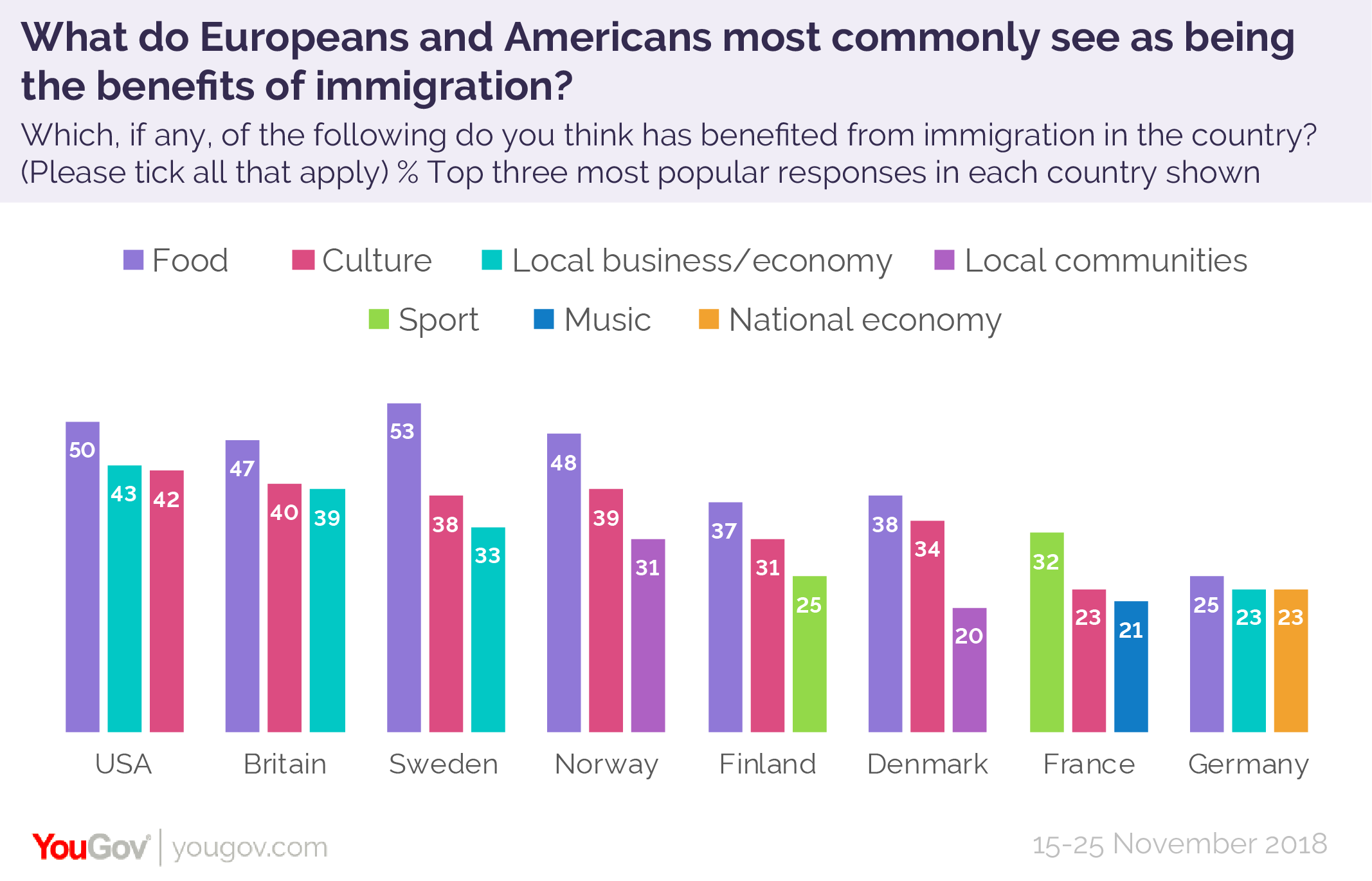 Americans See Better Food As Biggest Benefit Immigration Brings To