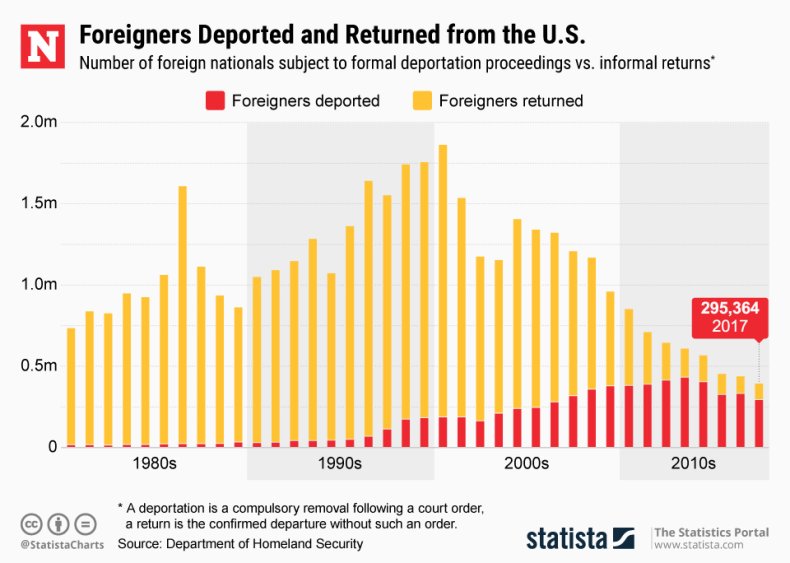 Immigration Deportation Statista