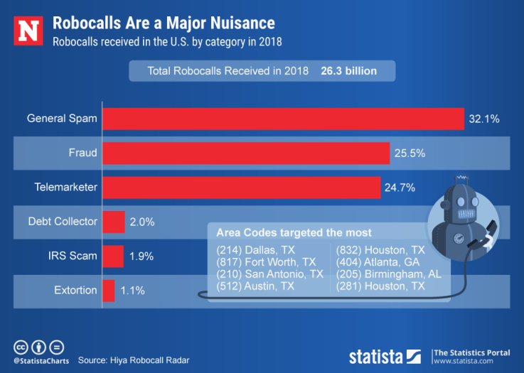 Statista Robocalls Statista Robocalls