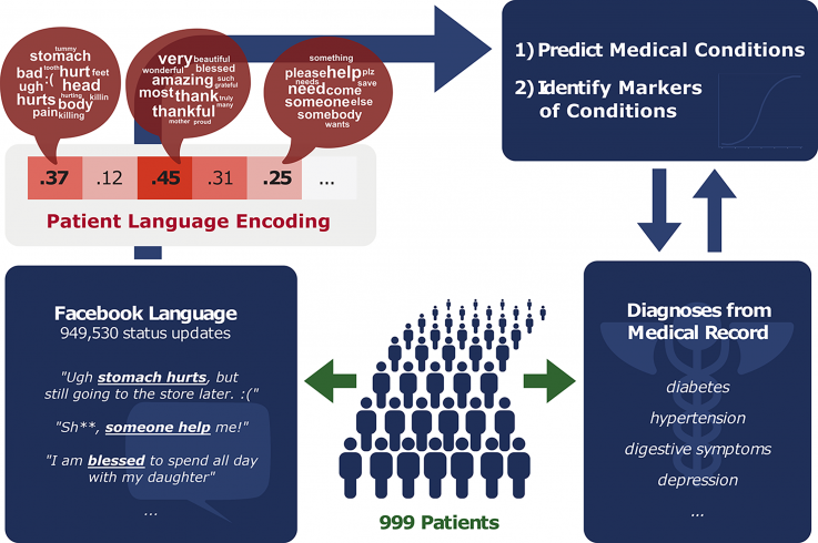 social media facebook health medical conditions social media facebook health medical conditions