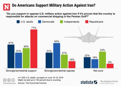 Americans Military Support Iran Action Statista Americans Military Support Iran Action Statista