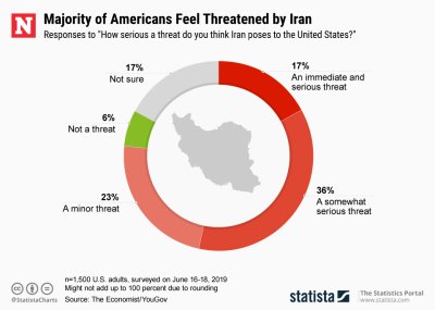 Americans Iran Threat Statista Americans Iran Threat Statista