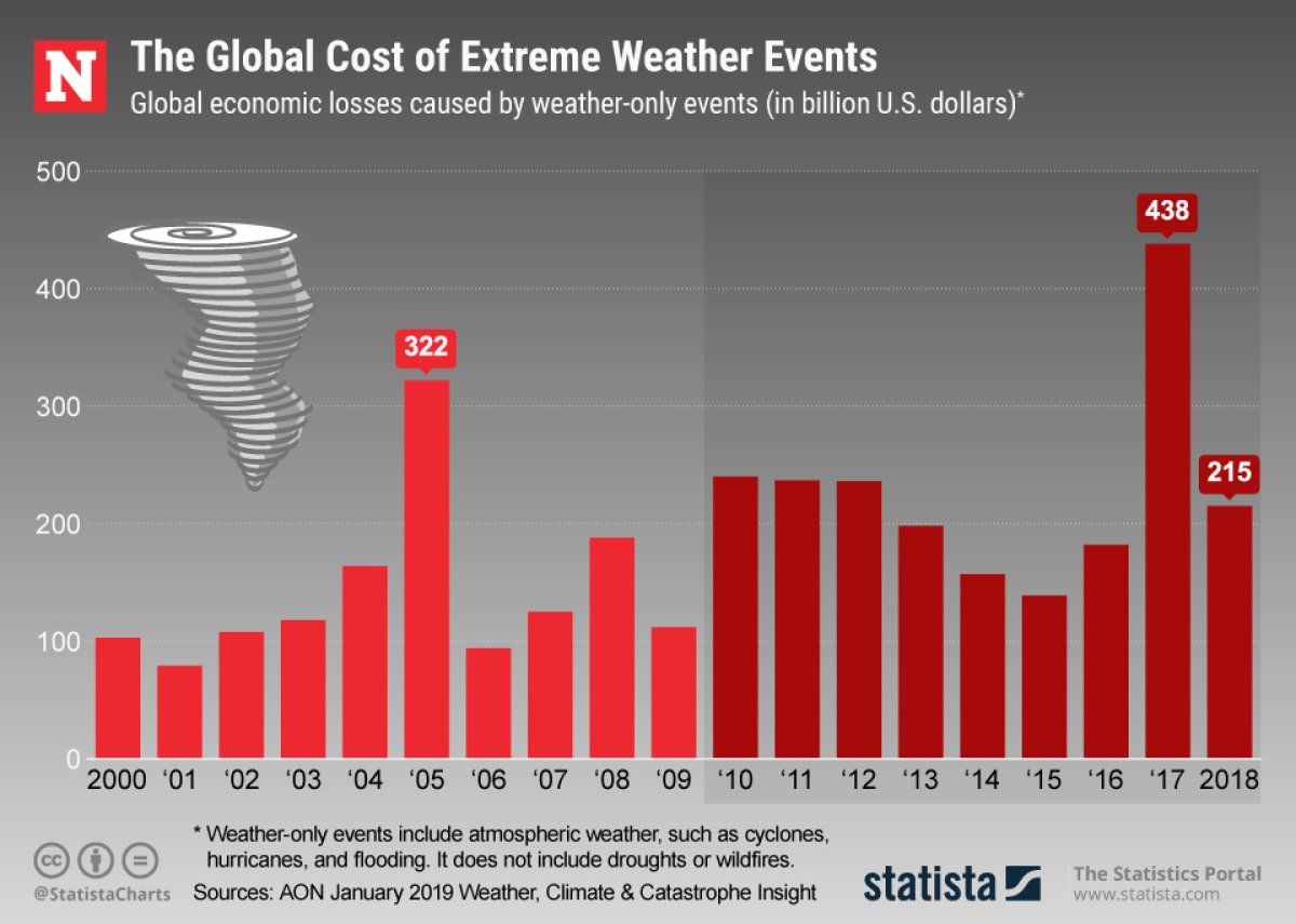 extreme weather statista