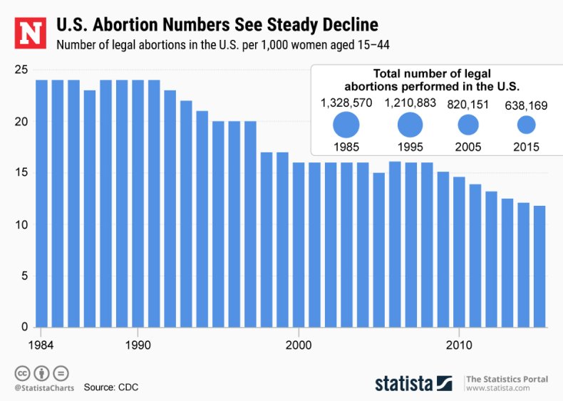 Abortion Numbers statista