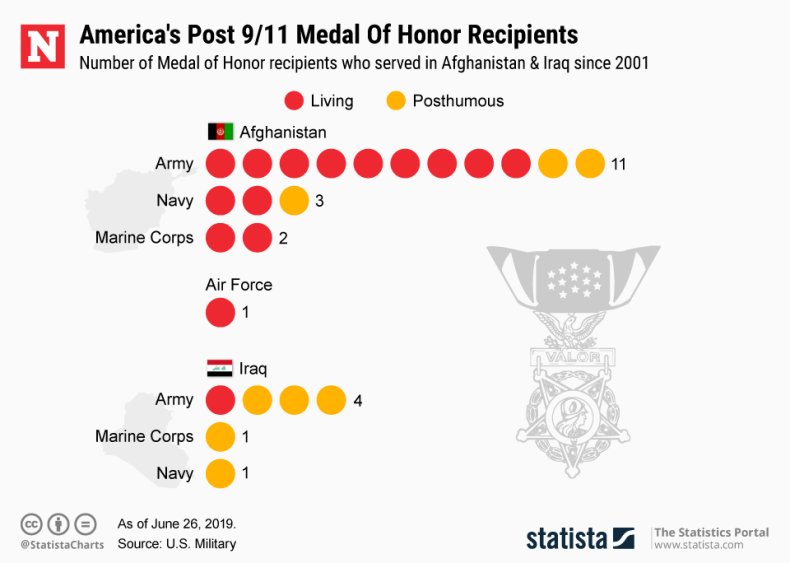 Medal of Honor recipients statista Medal of Honor recipients statista