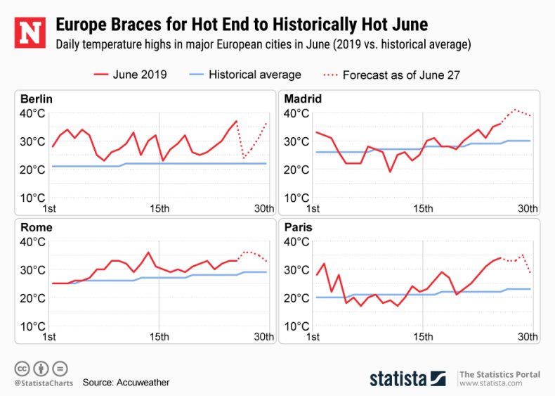 June Temperatures Statista June Temperatures Statista