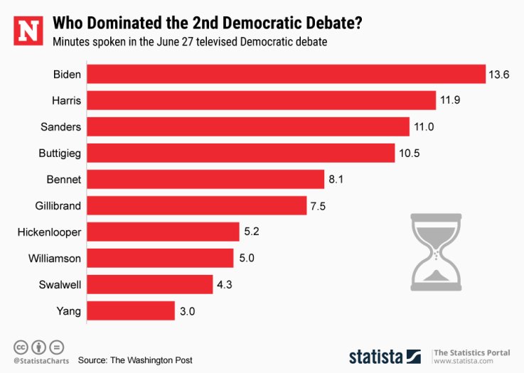 Democratic Debate June 27 Statista Democratic Debate June 27 Statista