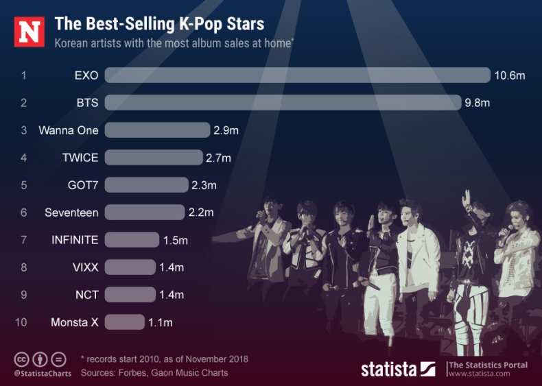 k-pop sales statista