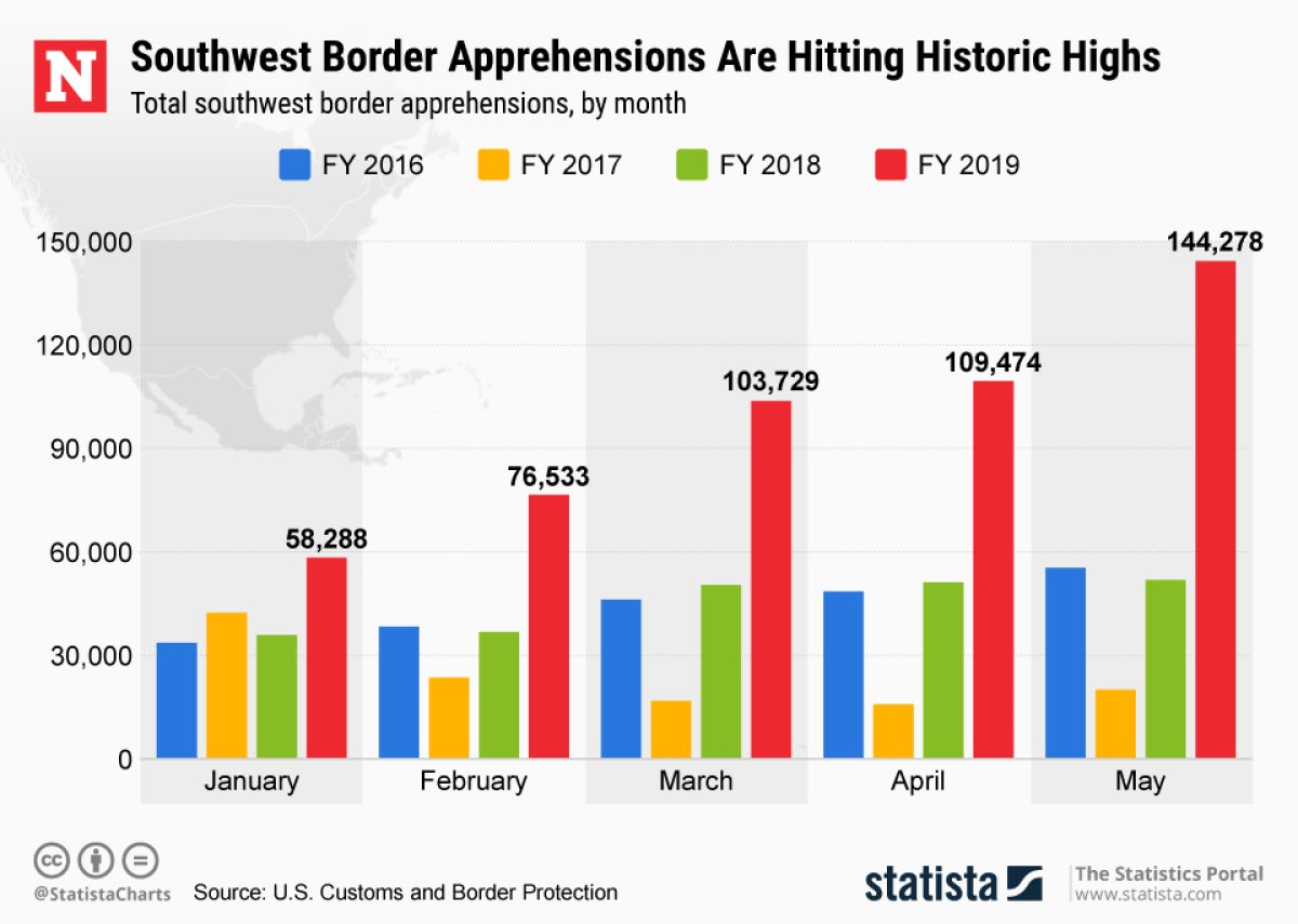 Border Apprehensions Historic Highs Statista