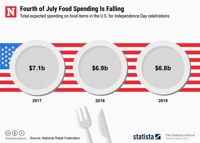 4 july food spending statista